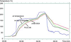 Figure 5. Temperature profile of  an SMT forced convection reflow soldering system with slot nozzles